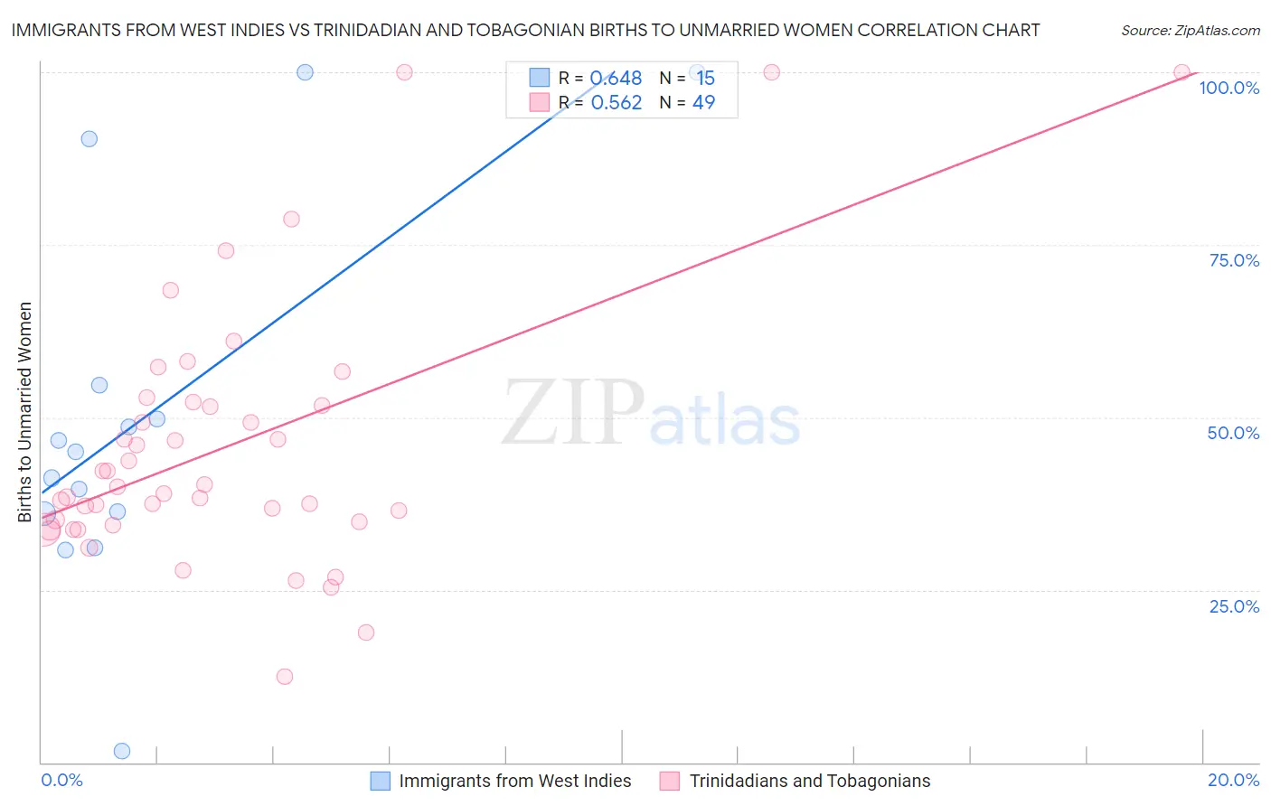 Immigrants from West Indies vs Trinidadian and Tobagonian Births to Unmarried Women