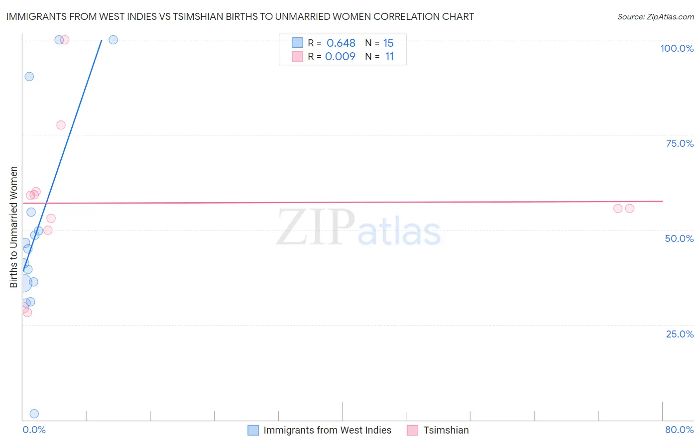 Immigrants from West Indies vs Tsimshian Births to Unmarried Women