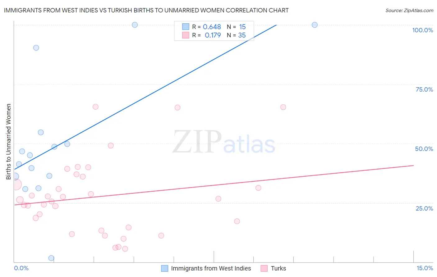 Immigrants from West Indies vs Turkish Births to Unmarried Women