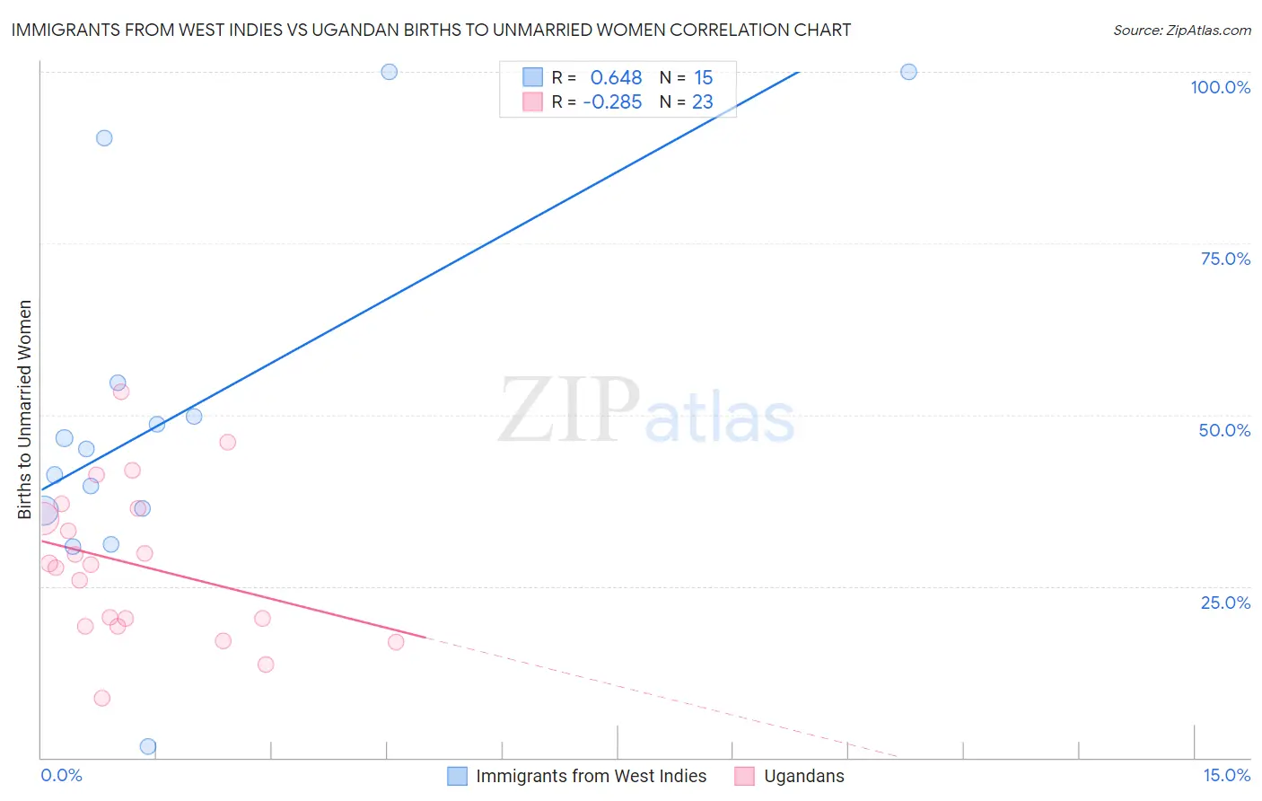 Immigrants from West Indies vs Ugandan Births to Unmarried Women