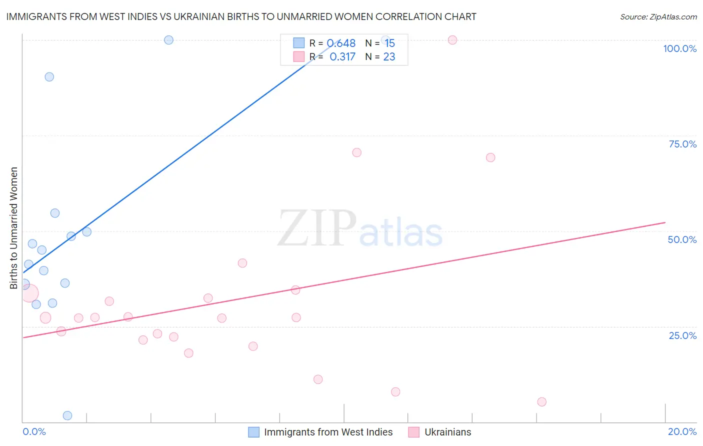 Immigrants from West Indies vs Ukrainian Births to Unmarried Women