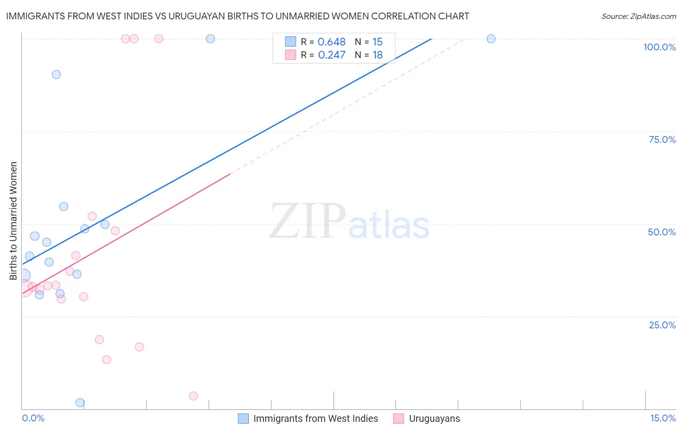 Immigrants from West Indies vs Uruguayan Births to Unmarried Women