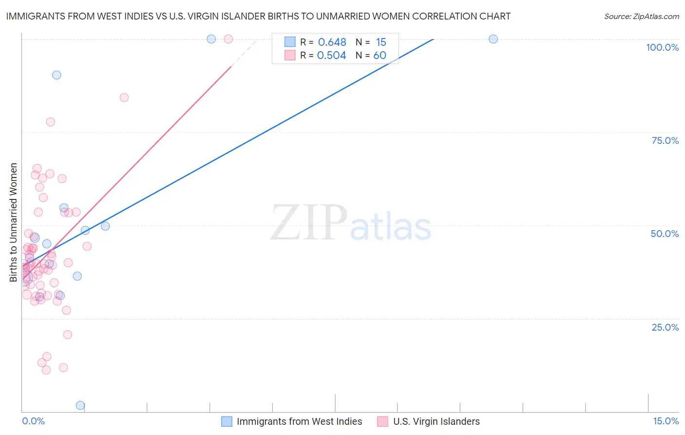 Immigrants from West Indies vs U.S. Virgin Islander Births to Unmarried Women