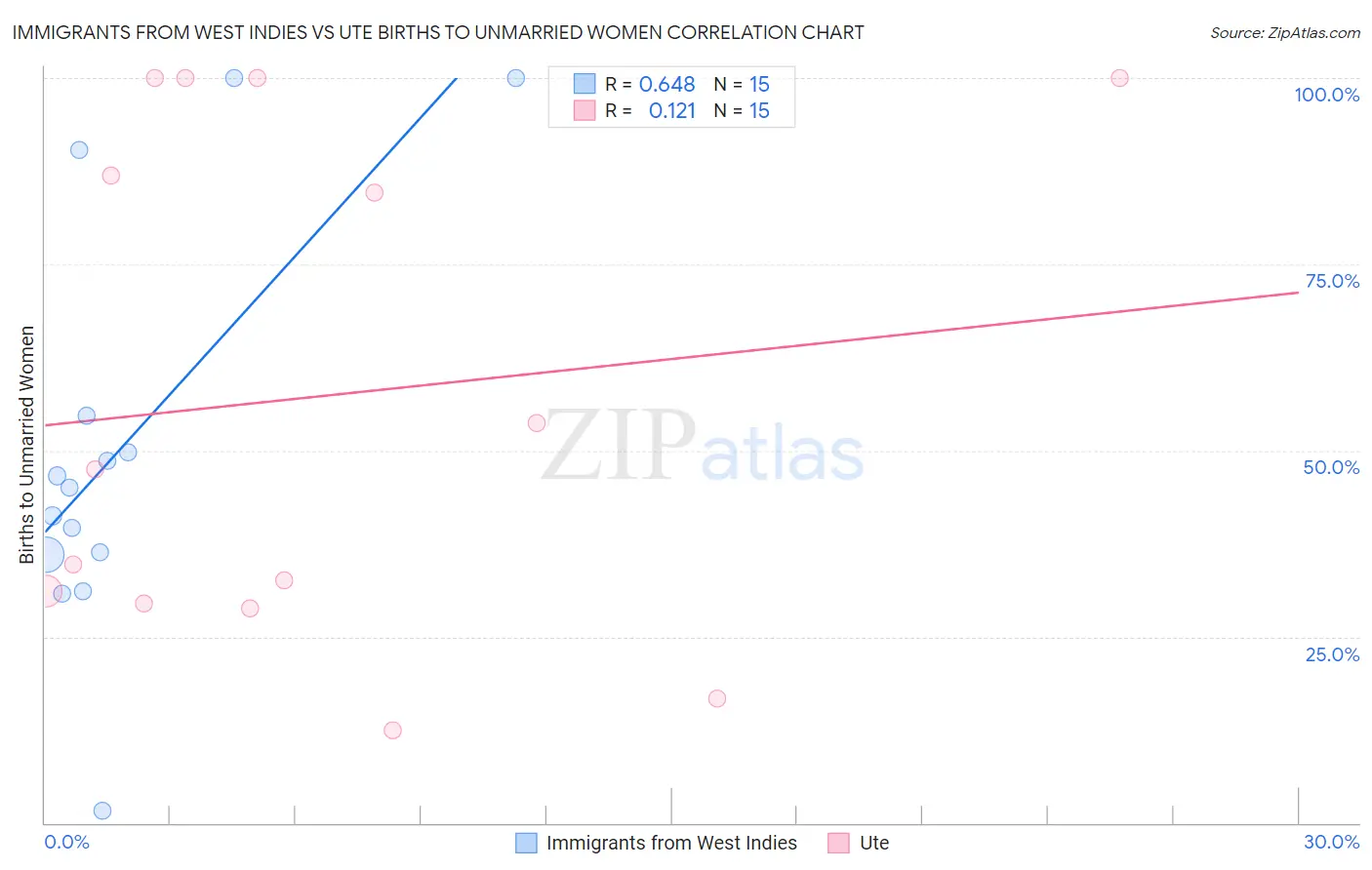 Immigrants from West Indies vs Ute Births to Unmarried Women