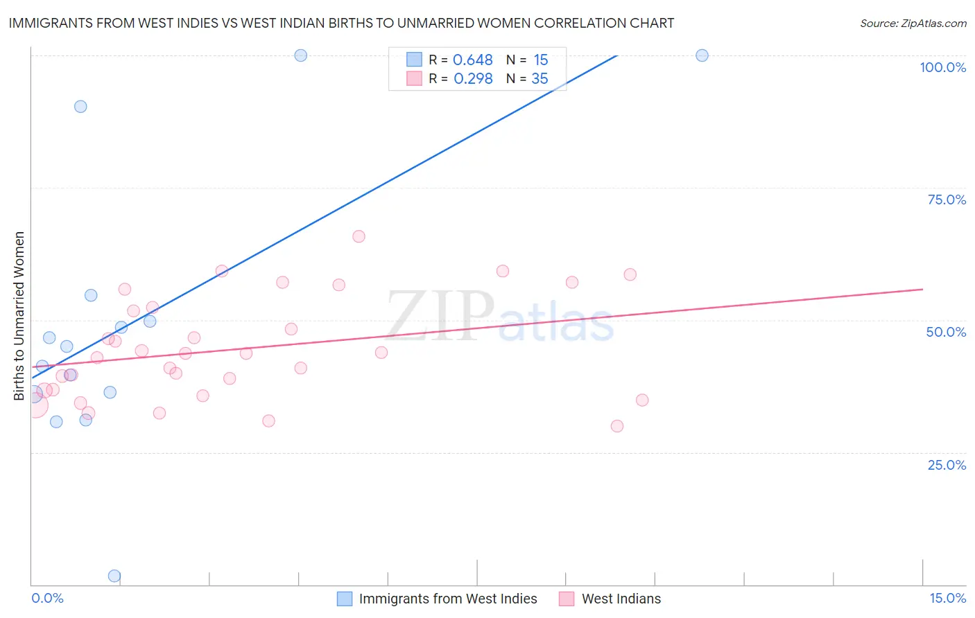 Immigrants from West Indies vs West Indian Births to Unmarried Women