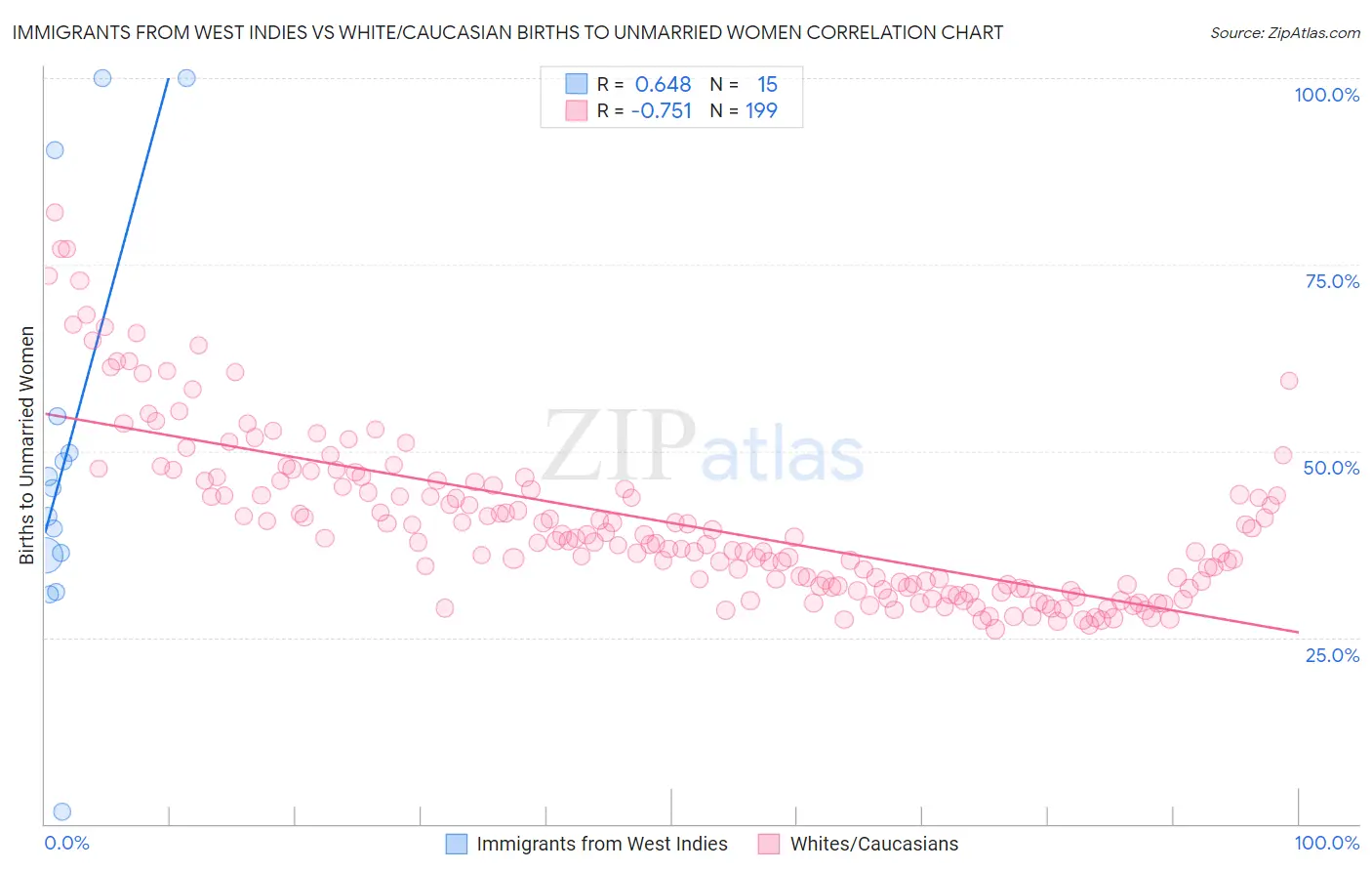 Immigrants from West Indies vs White/Caucasian Births to Unmarried Women
