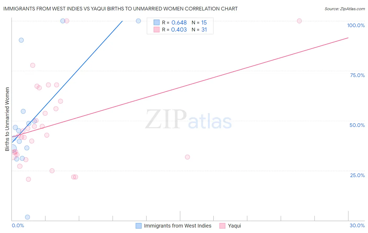 Immigrants from West Indies vs Yaqui Births to Unmarried Women