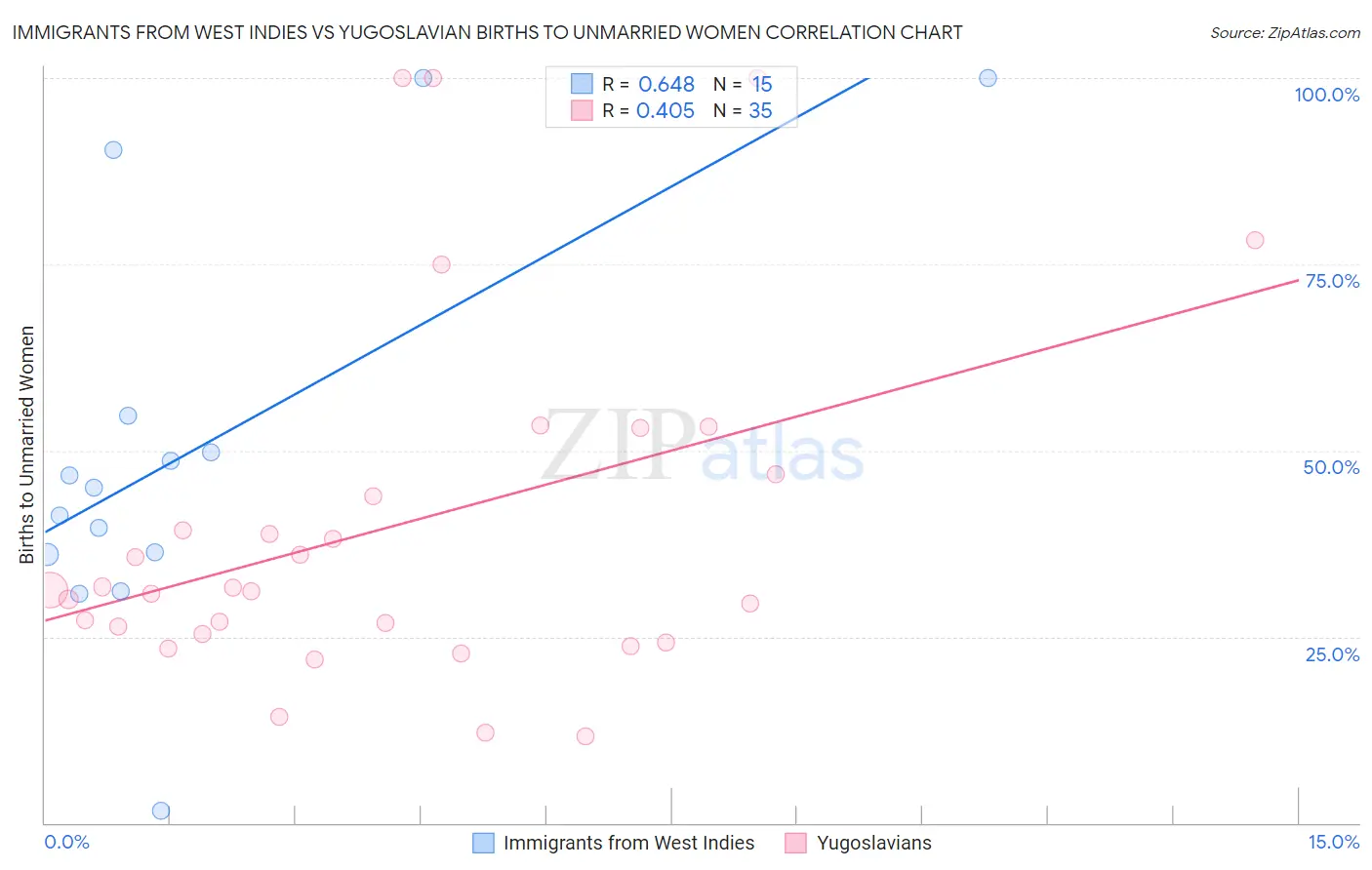 Immigrants from West Indies vs Yugoslavian Births to Unmarried Women