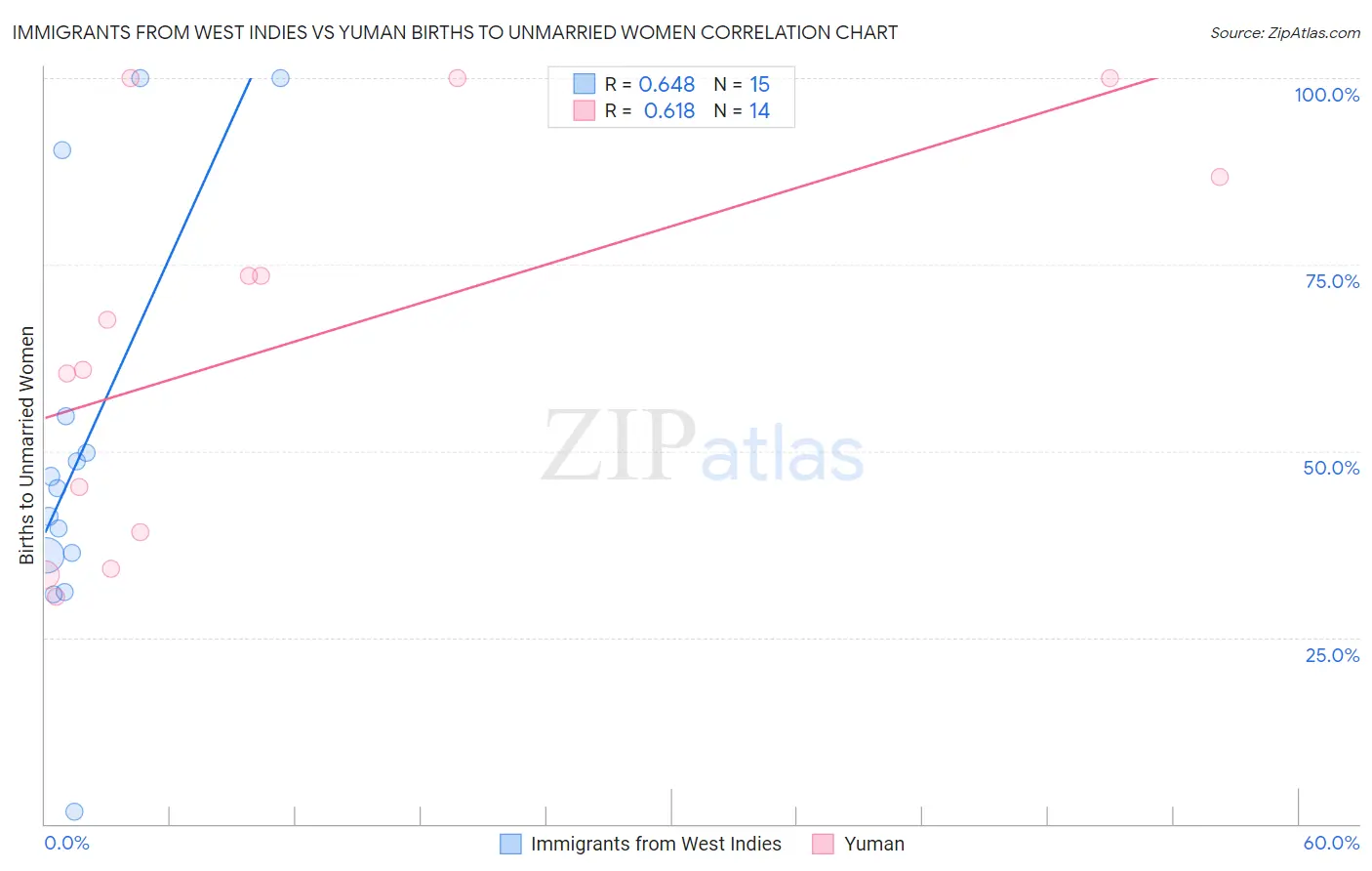Immigrants from West Indies vs Yuman Births to Unmarried Women
