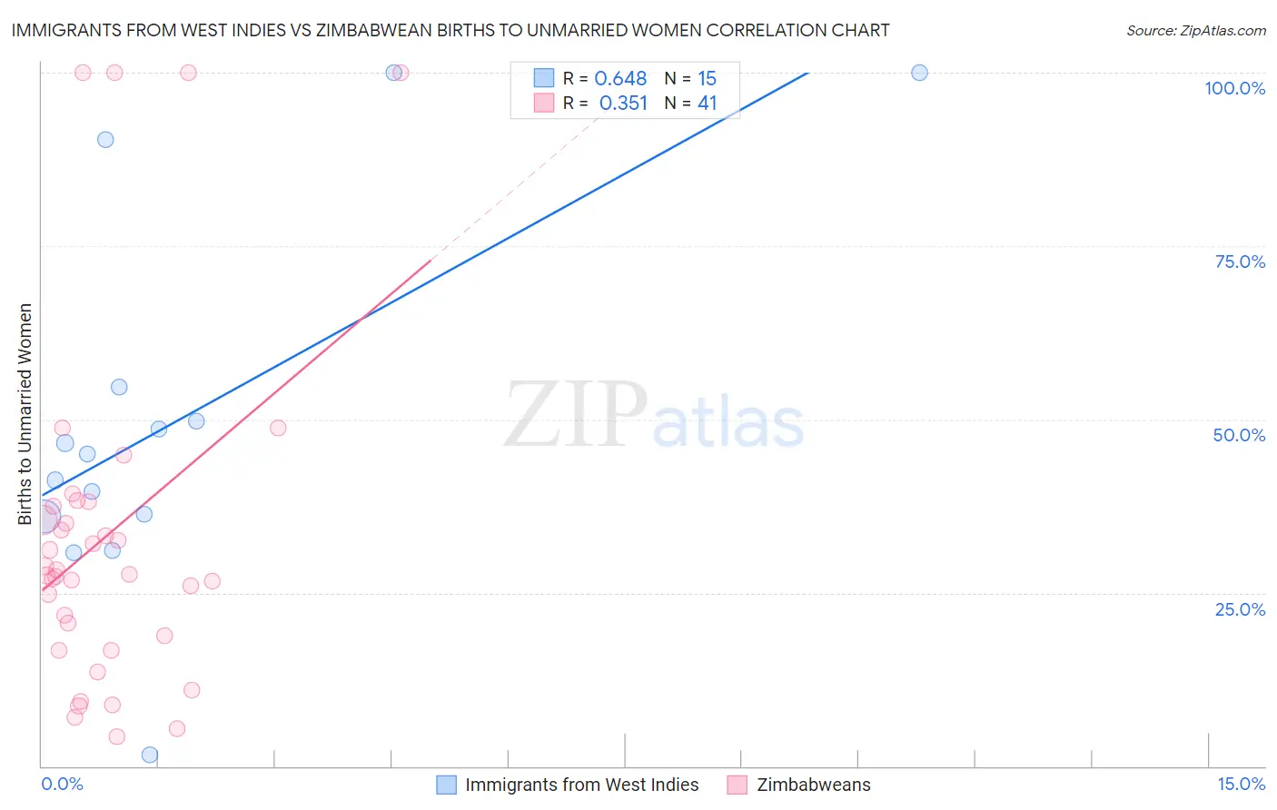 Immigrants from West Indies vs Zimbabwean Births to Unmarried Women