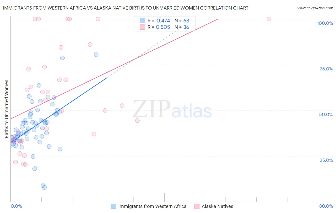Immigrants from Western Africa vs Alaska Native Births to Unmarried Women