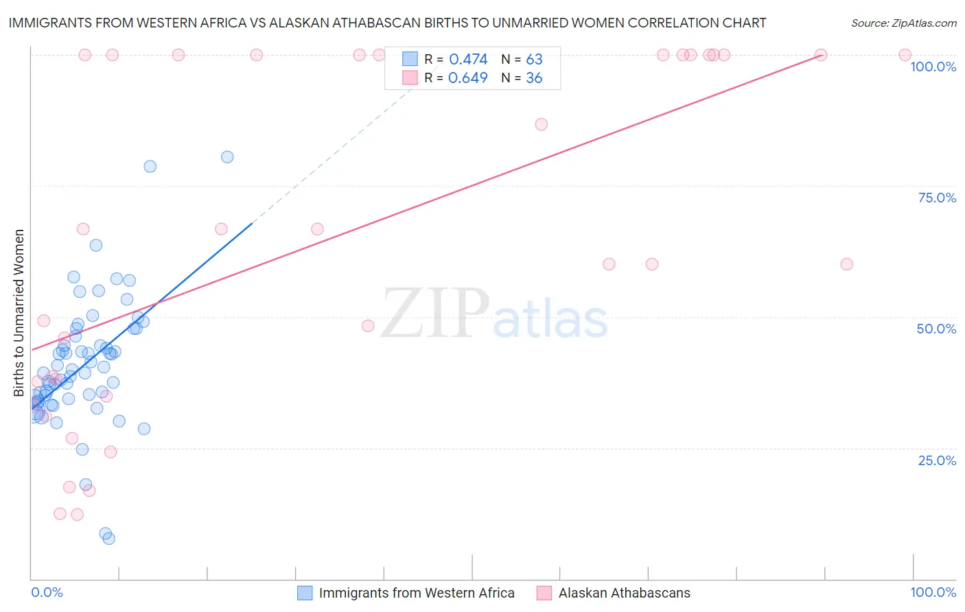 Immigrants from Western Africa vs Alaskan Athabascan Births to Unmarried Women