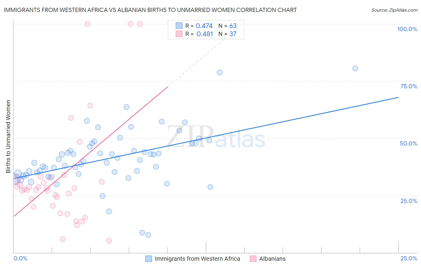 Immigrants from Western Africa vs Albanian Births to Unmarried Women