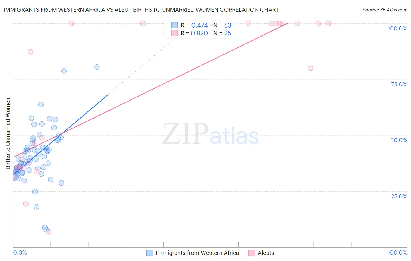 Immigrants from Western Africa vs Aleut Births to Unmarried Women