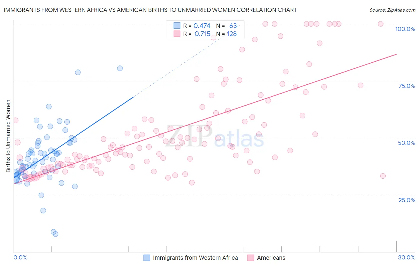 Immigrants from Western Africa vs American Births to Unmarried Women