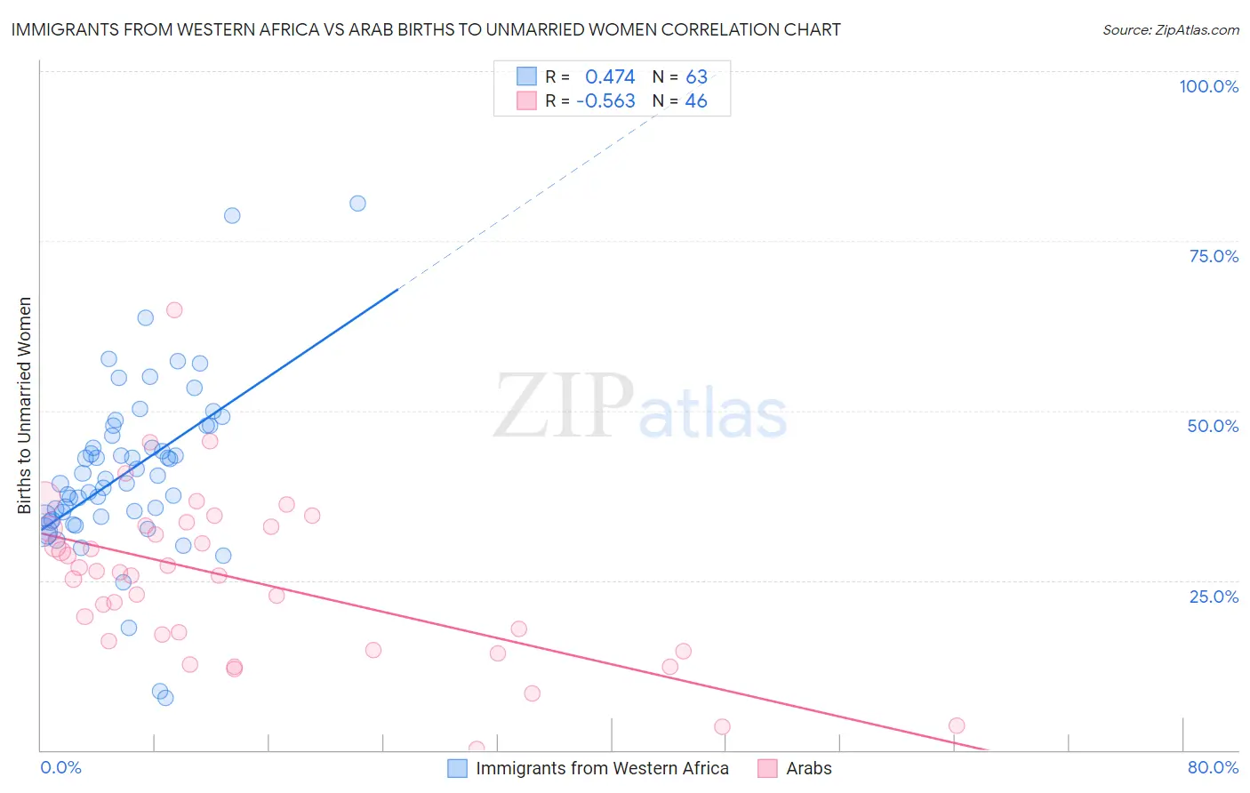 Immigrants from Western Africa vs Arab Births to Unmarried Women