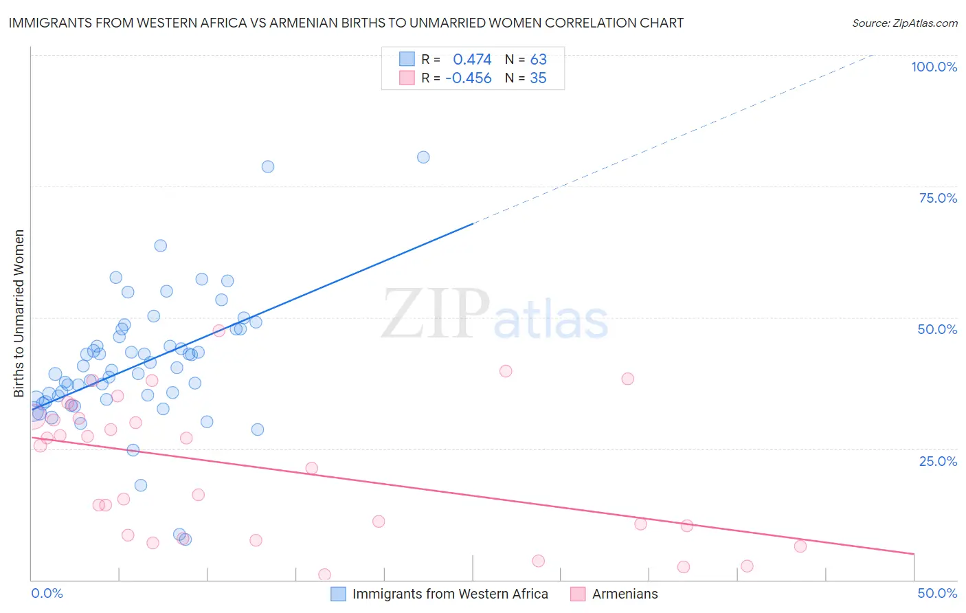 Immigrants from Western Africa vs Armenian Births to Unmarried Women