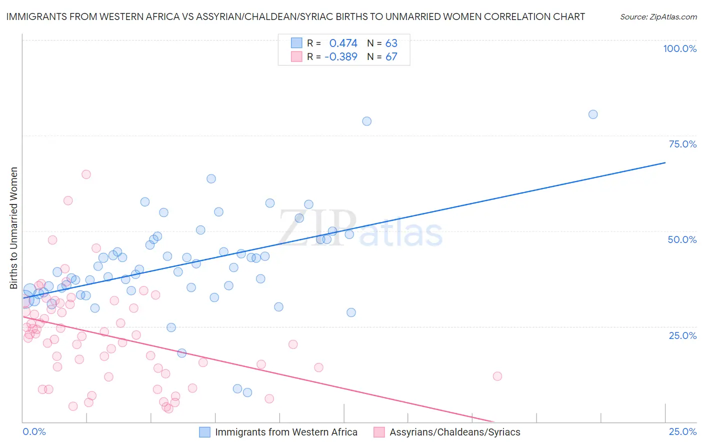 Immigrants from Western Africa vs Assyrian/Chaldean/Syriac Births to Unmarried Women