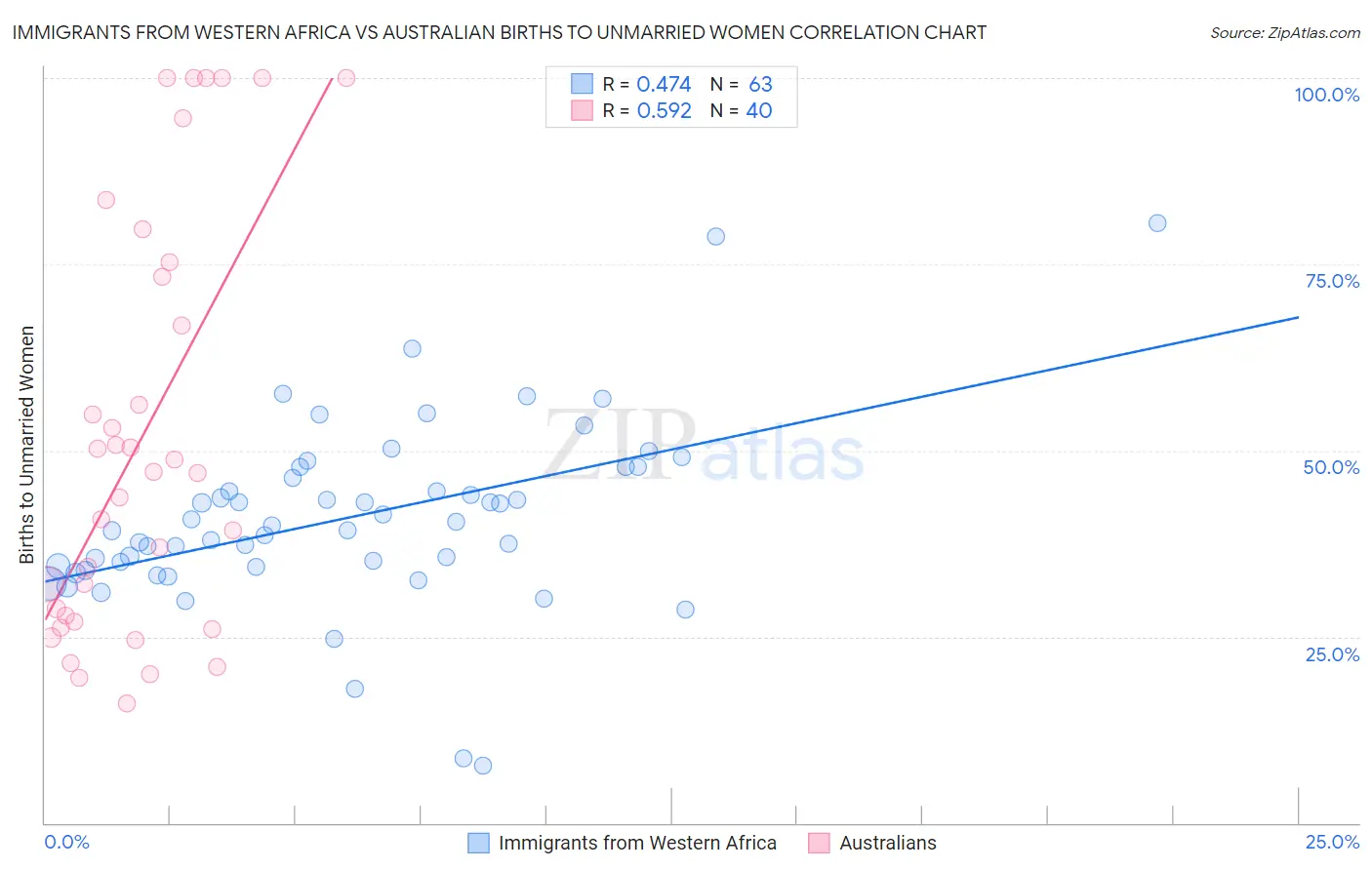Immigrants from Western Africa vs Australian Births to Unmarried Women