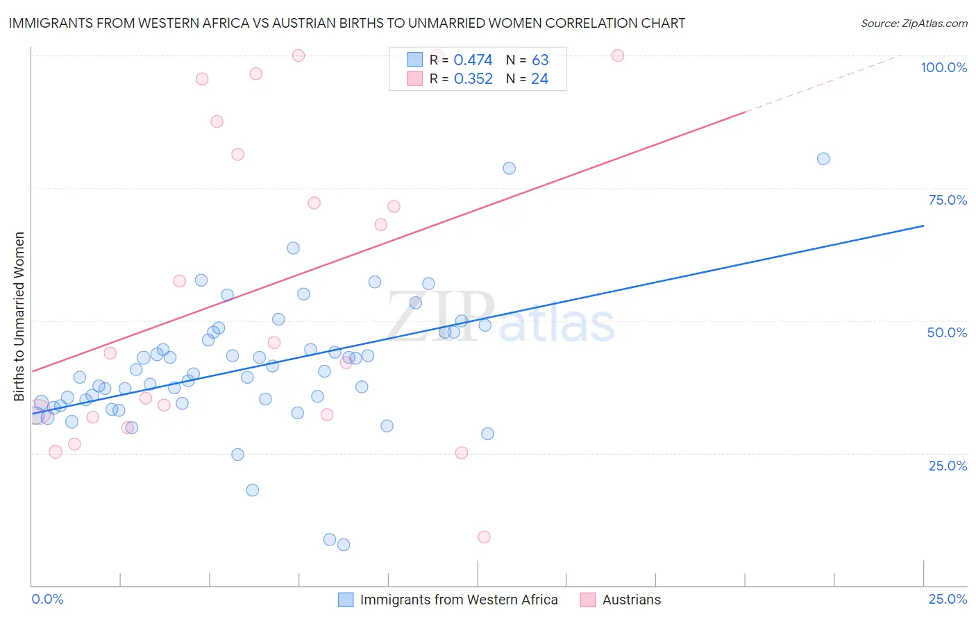 Immigrants from Western Africa vs Austrian Births to Unmarried Women