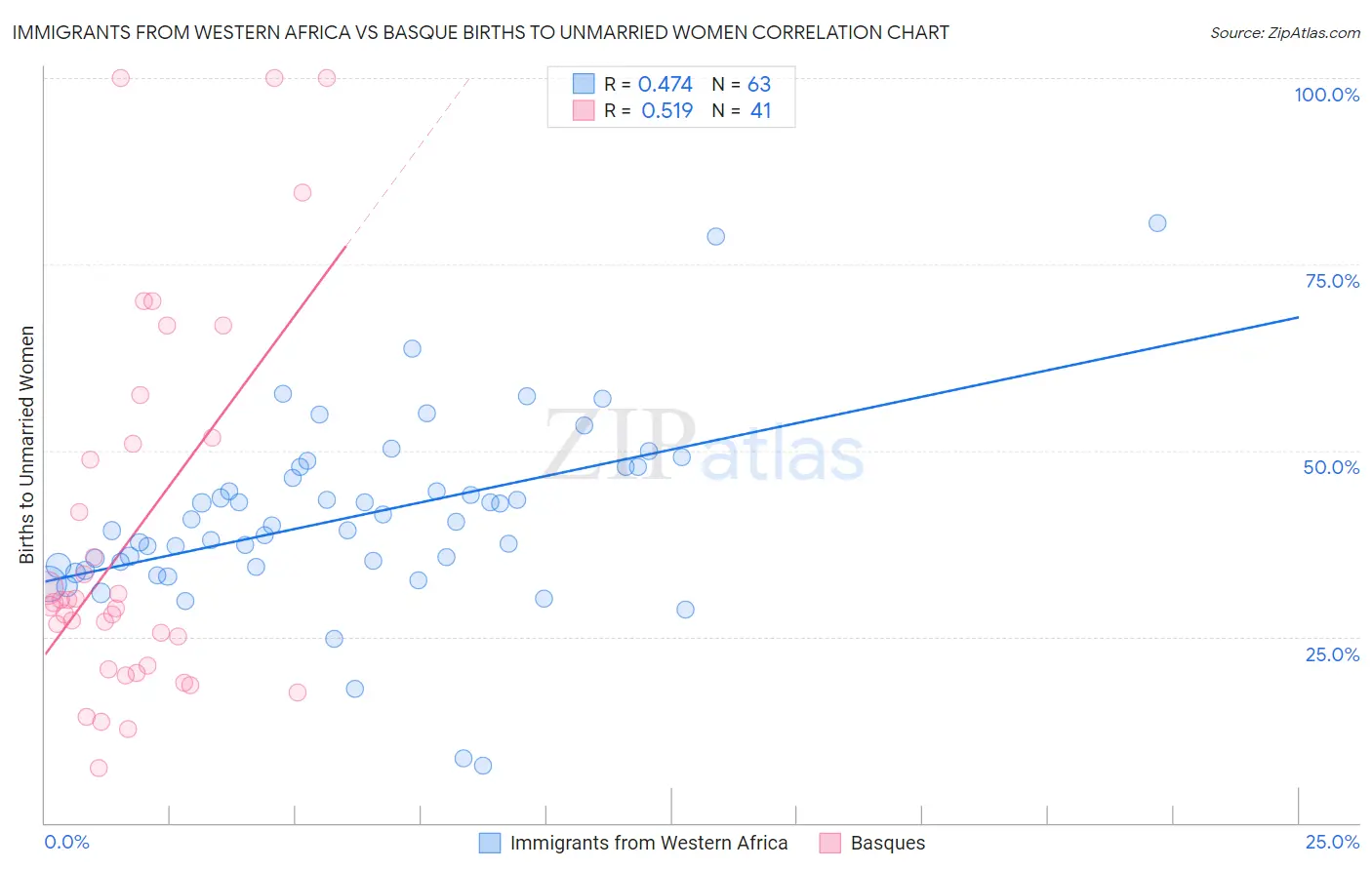 Immigrants from Western Africa vs Basque Births to Unmarried Women