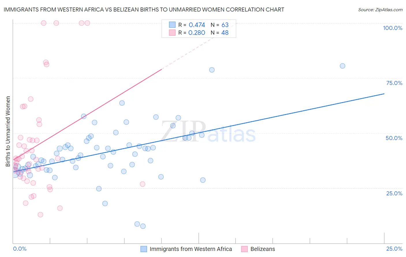 Immigrants from Western Africa vs Belizean Births to Unmarried Women
