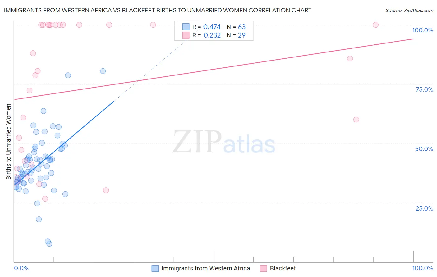 Immigrants from Western Africa vs Blackfeet Births to Unmarried Women