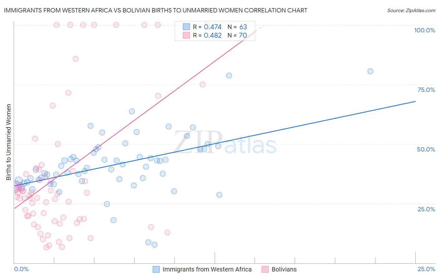 Immigrants from Western Africa vs Bolivian Births to Unmarried Women
