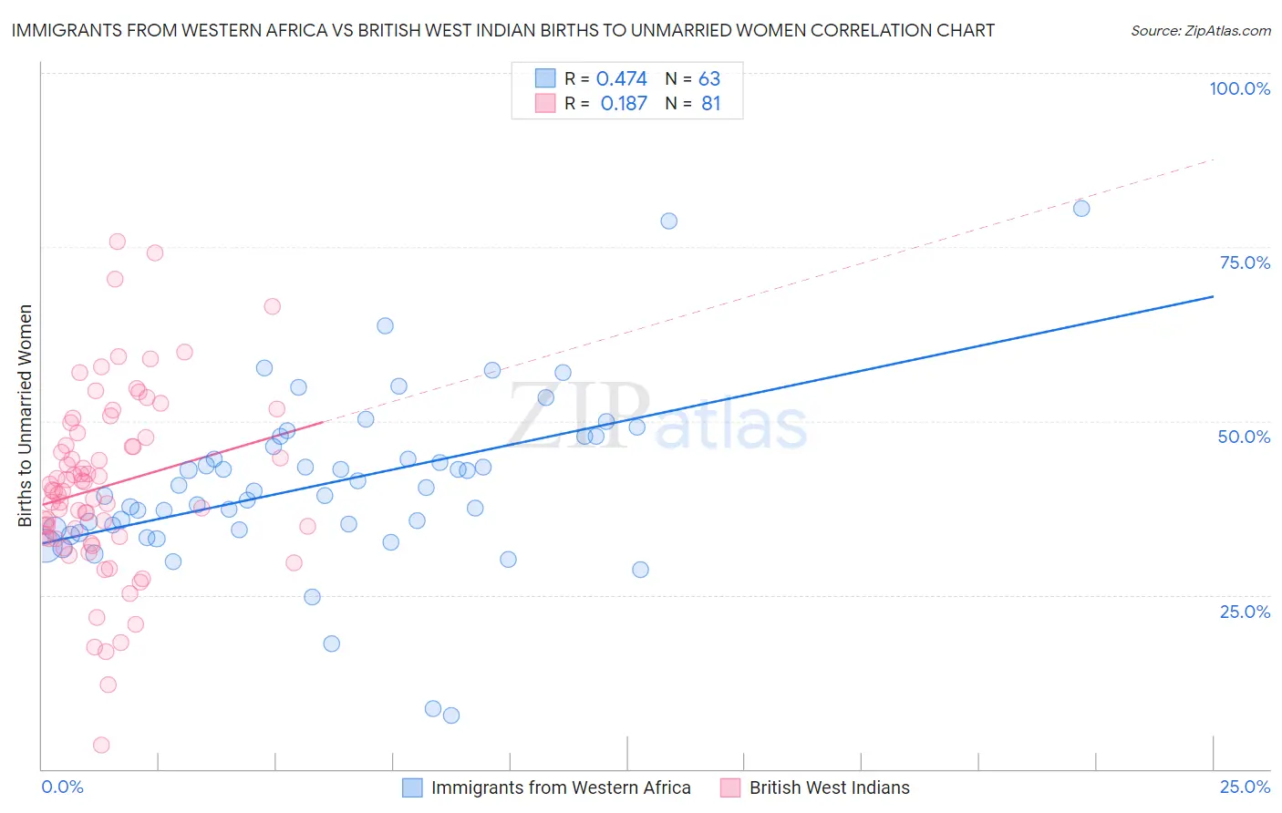 Immigrants from Western Africa vs British West Indian Births to Unmarried Women