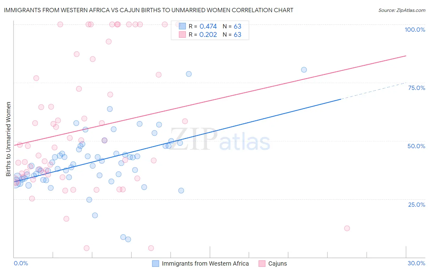 Immigrants from Western Africa vs Cajun Births to Unmarried Women