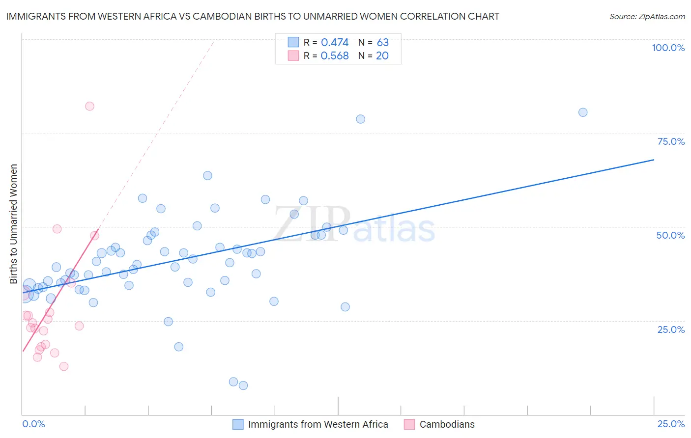 Immigrants from Western Africa vs Cambodian Births to Unmarried Women