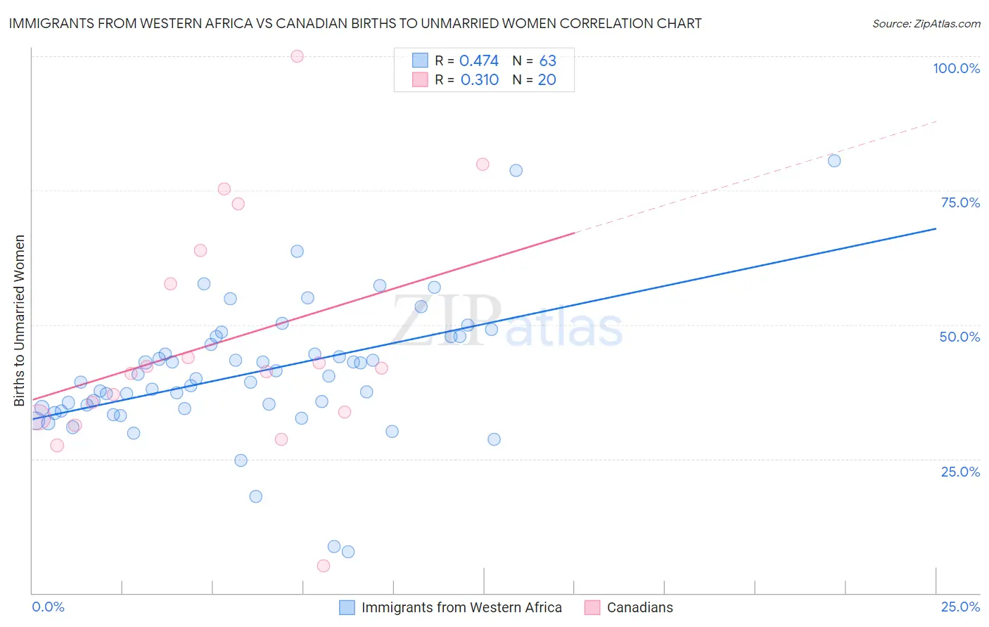 Immigrants from Western Africa vs Canadian Births to Unmarried Women