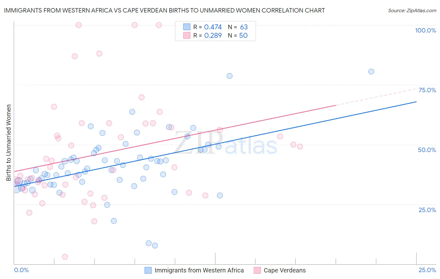 Immigrants from Western Africa vs Cape Verdean Births to Unmarried Women