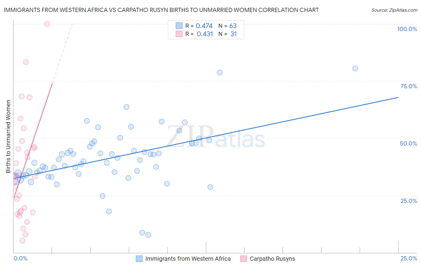 Immigrants from Western Africa vs Carpatho Rusyn Births to Unmarried Women