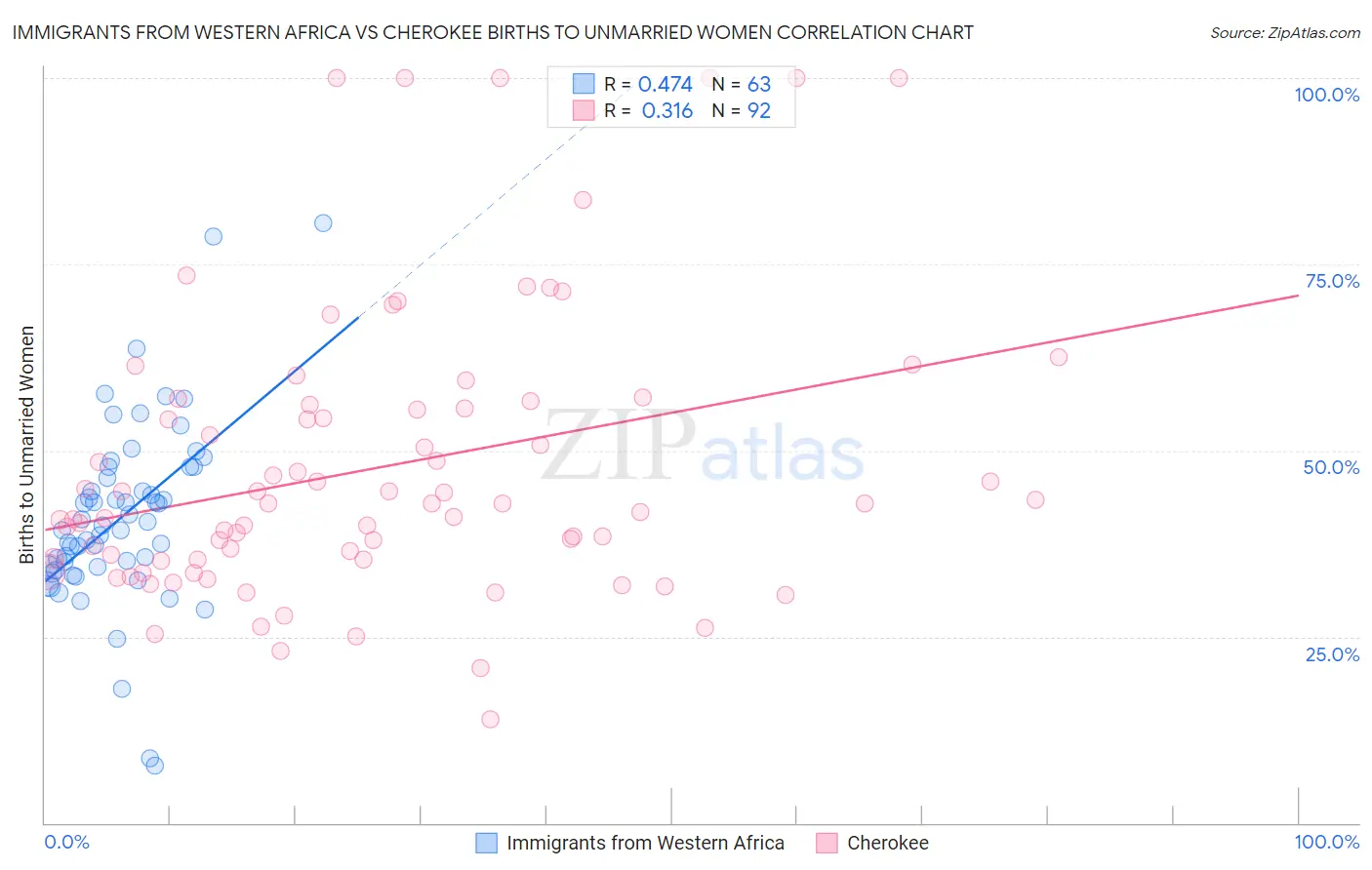 Immigrants from Western Africa vs Cherokee Births to Unmarried Women