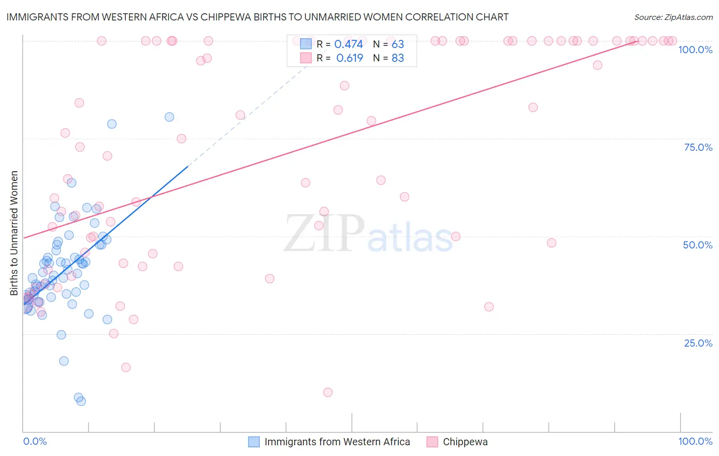 Immigrants from Western Africa vs Chippewa Births to Unmarried Women