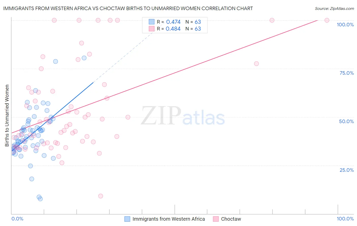 Immigrants from Western Africa vs Choctaw Births to Unmarried Women