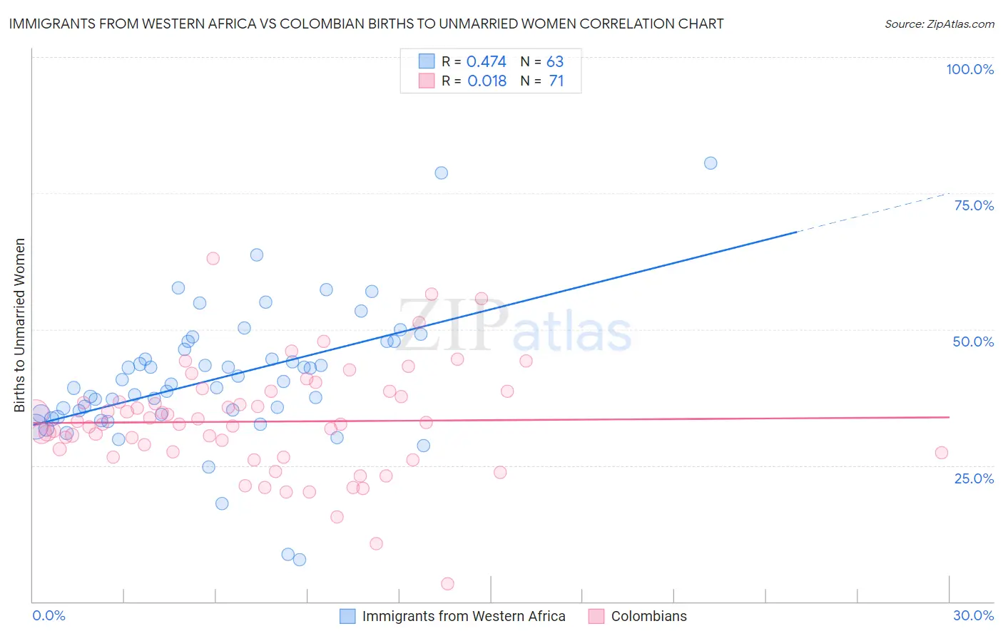 Immigrants from Western Africa vs Colombian Births to Unmarried Women