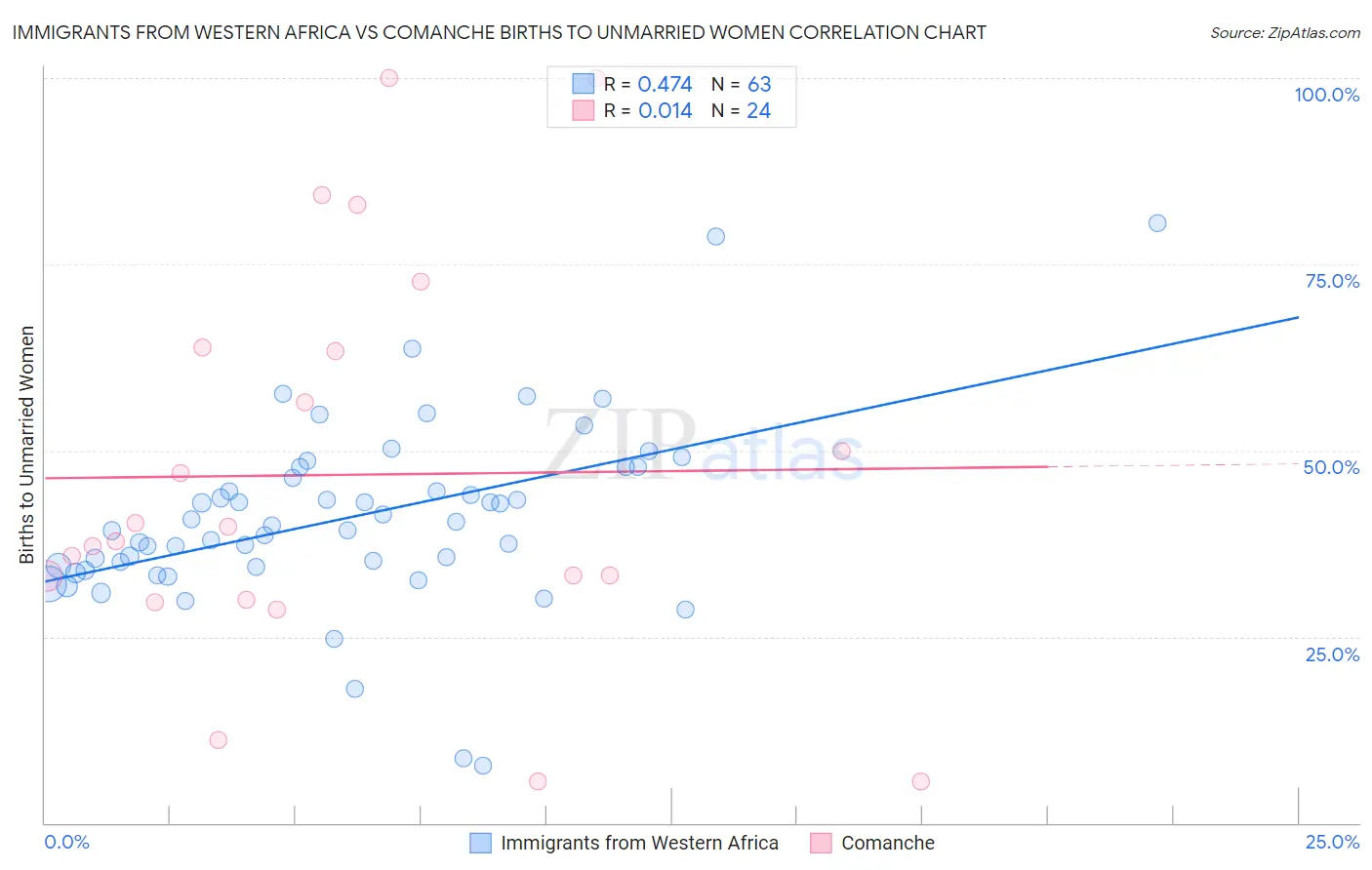 Immigrants from Western Africa vs Comanche Births to Unmarried Women