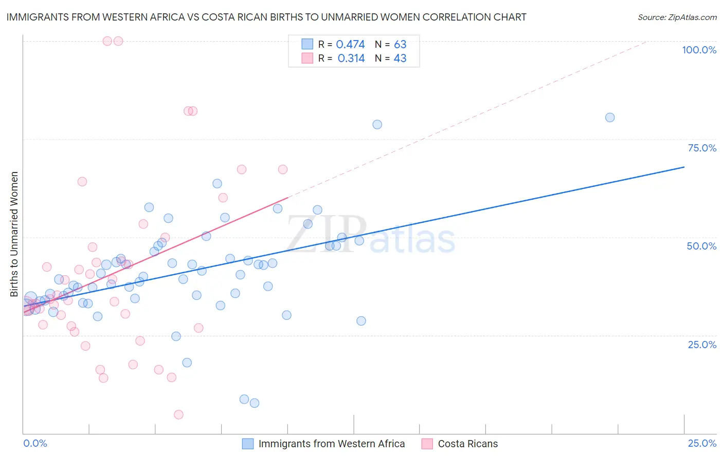 Immigrants from Western Africa vs Costa Rican Births to Unmarried Women