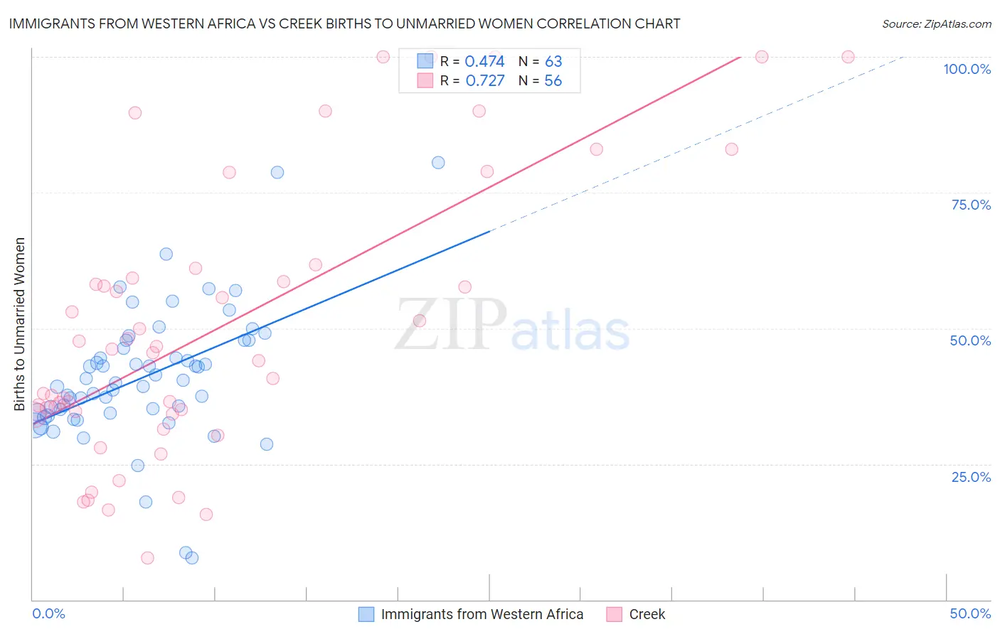 Immigrants from Western Africa vs Creek Births to Unmarried Women