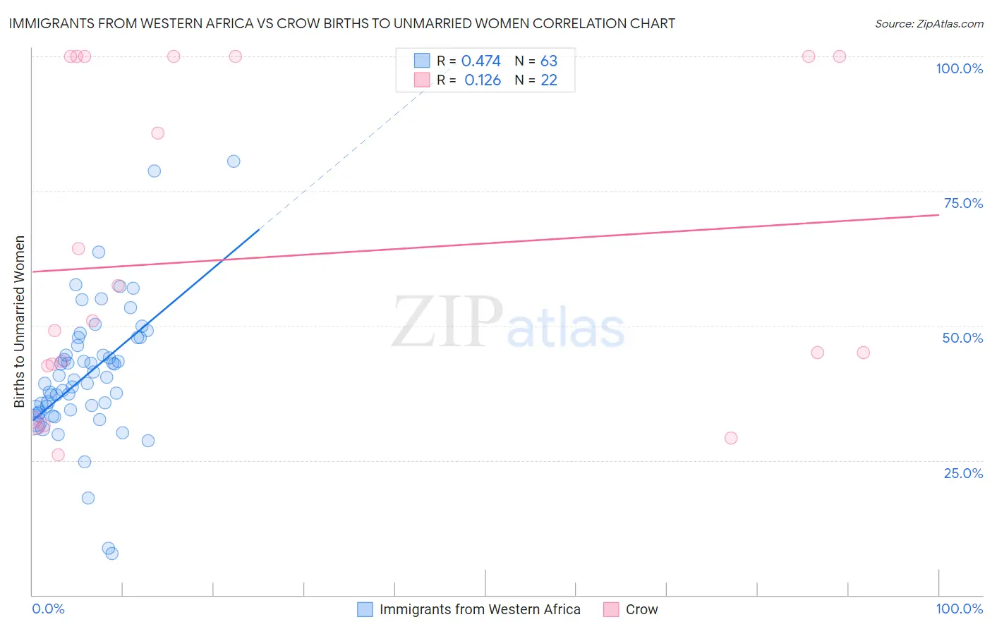 Immigrants from Western Africa vs Crow Births to Unmarried Women