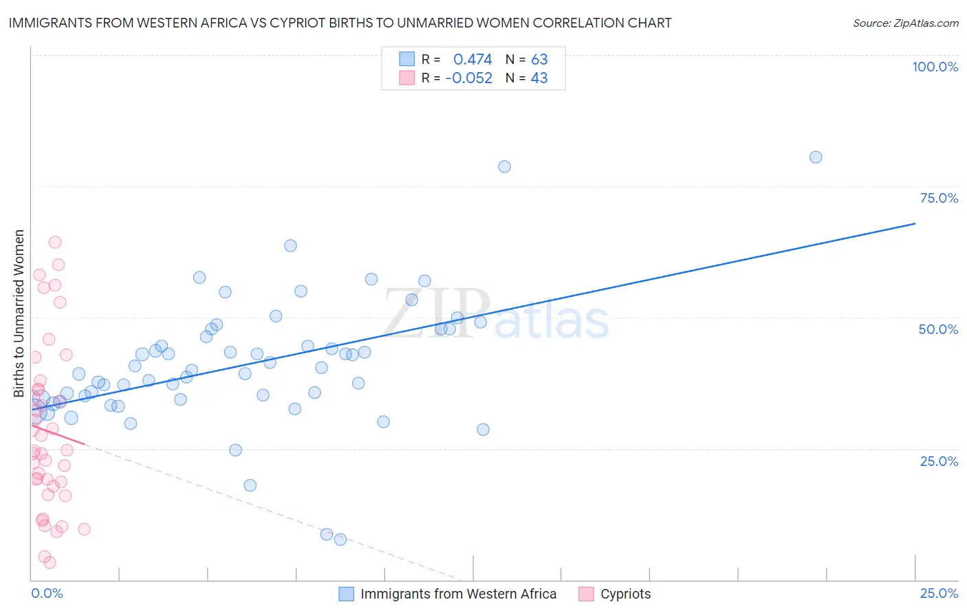 Immigrants from Western Africa vs Cypriot Births to Unmarried Women