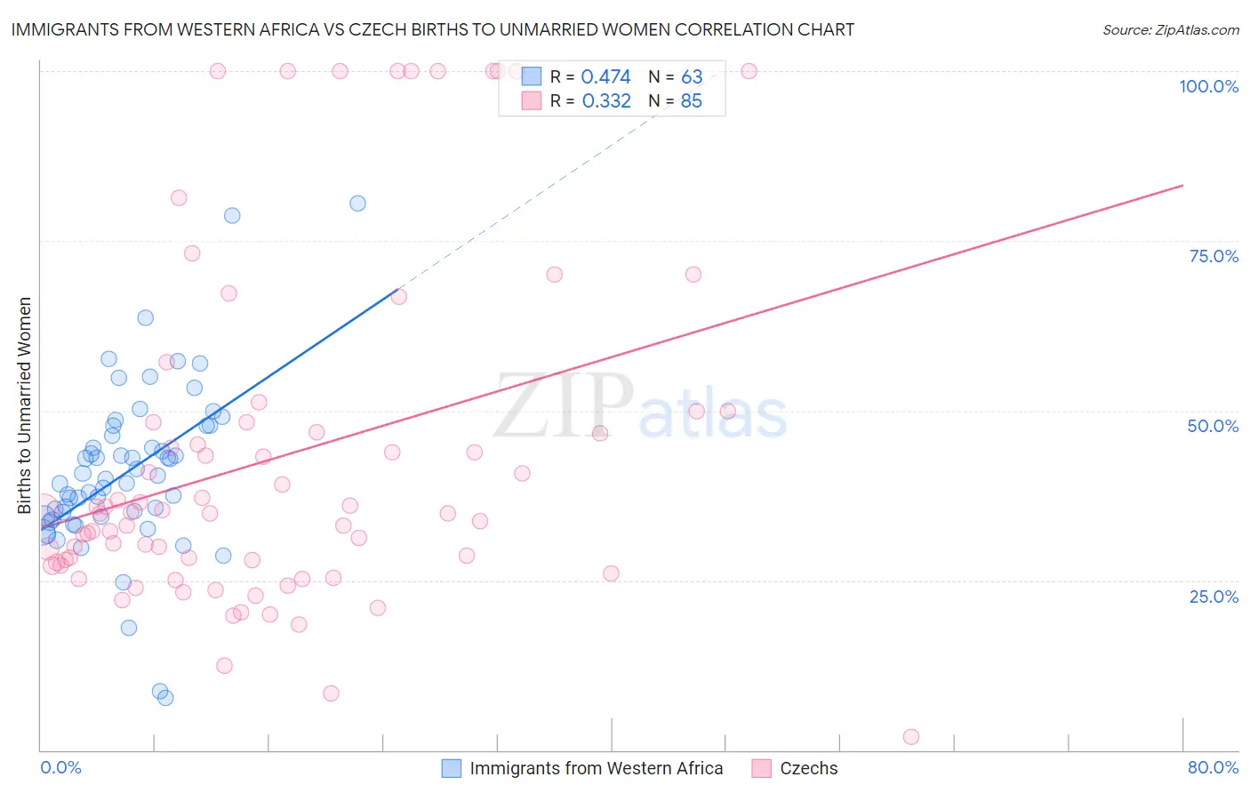 Immigrants from Western Africa vs Czech Births to Unmarried Women