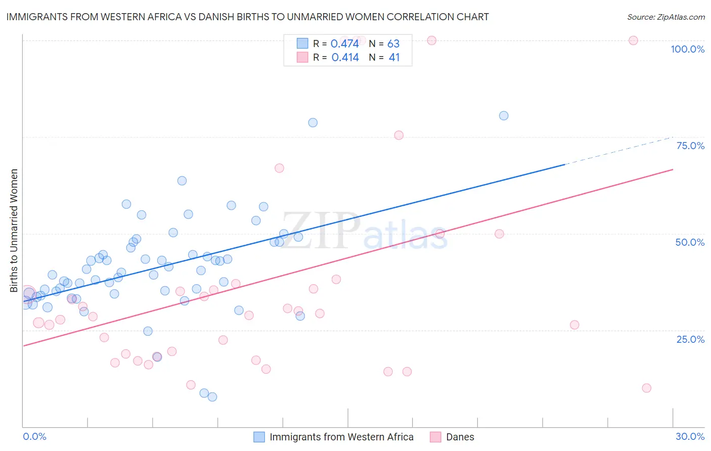 Immigrants from Western Africa vs Danish Births to Unmarried Women