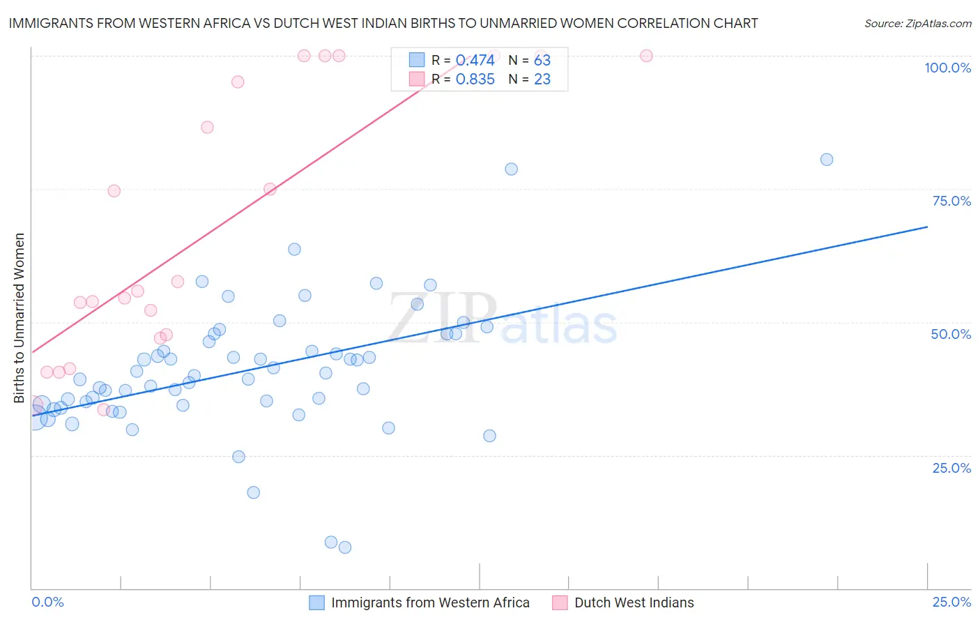 Immigrants from Western Africa vs Dutch West Indian Births to Unmarried Women