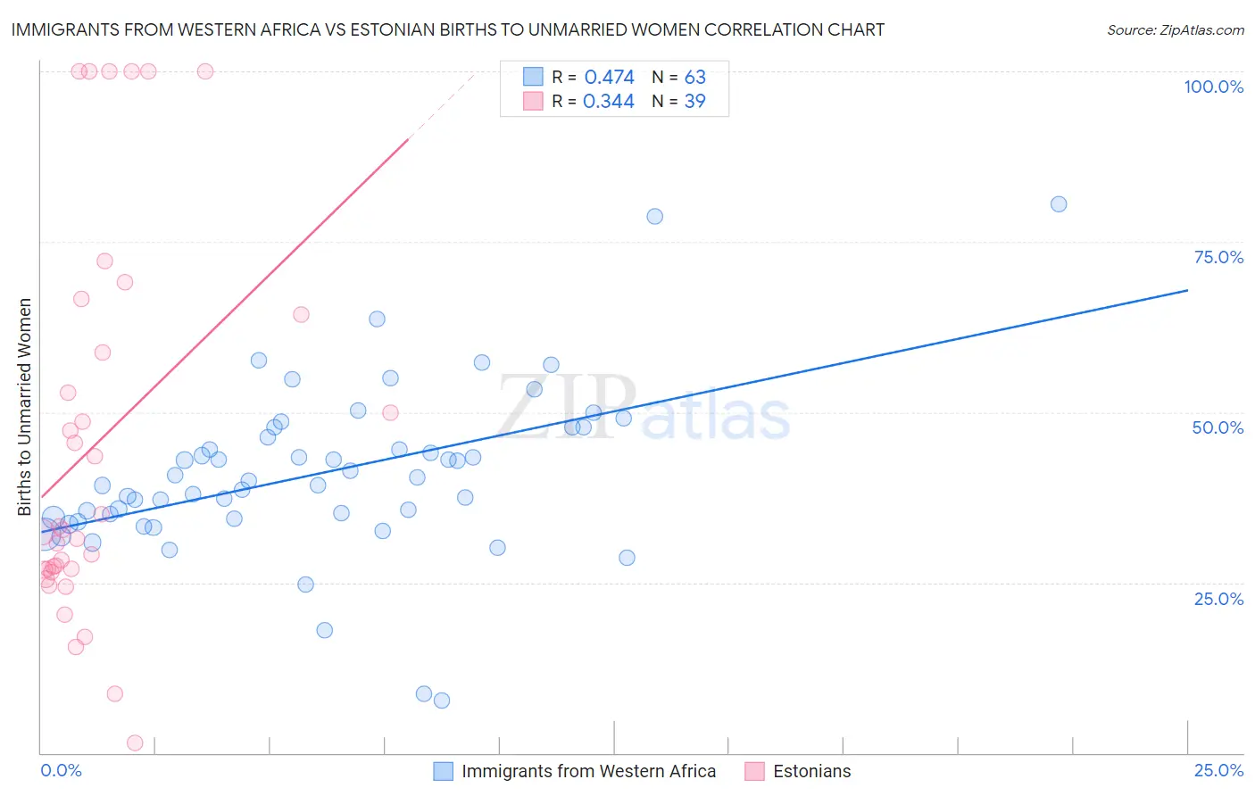 Immigrants from Western Africa vs Estonian Births to Unmarried Women