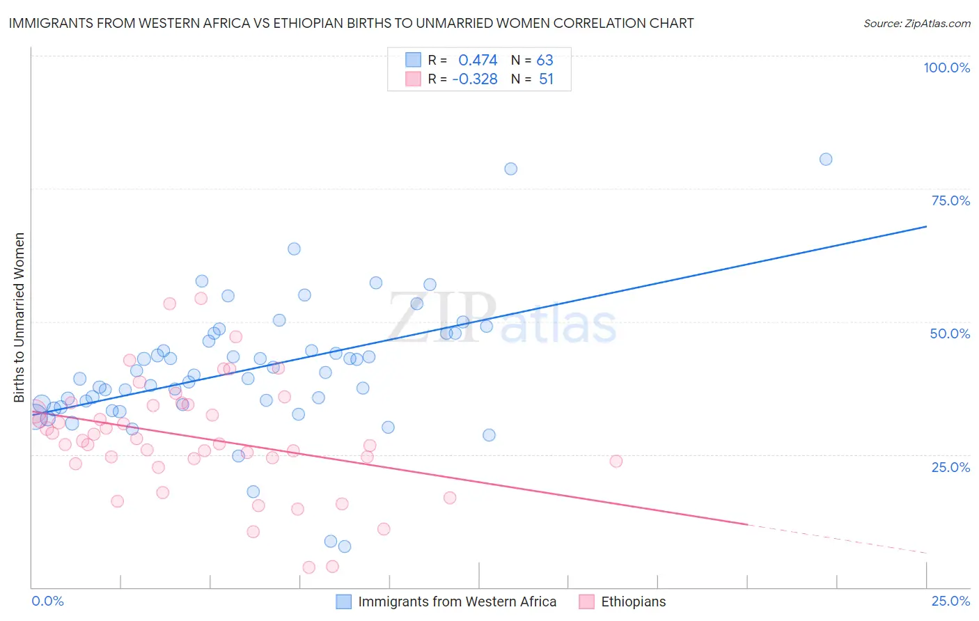 Immigrants from Western Africa vs Ethiopian Births to Unmarried Women