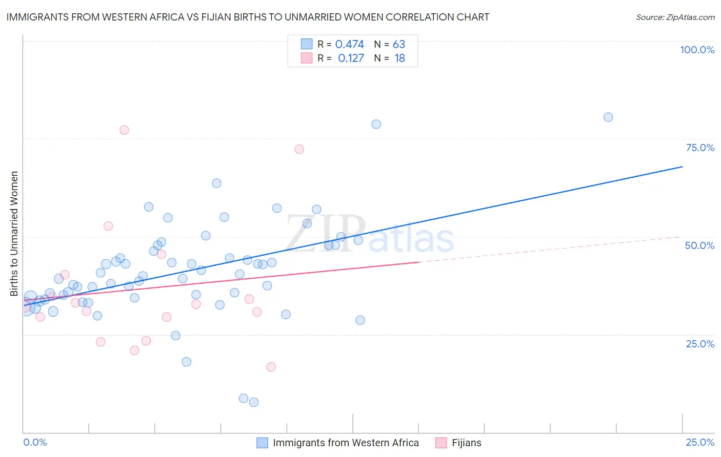 Immigrants from Western Africa vs Fijian Births to Unmarried Women