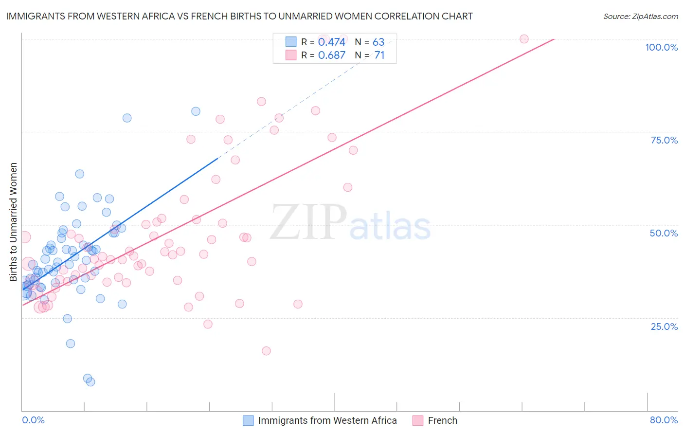 Immigrants from Western Africa vs French Births to Unmarried Women